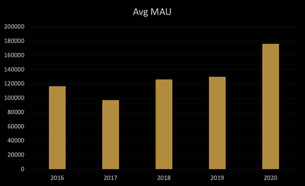 Star Citizen Avg MAU