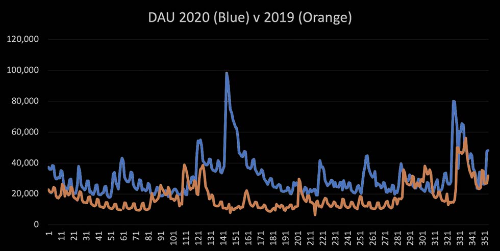 Star Citizen DAU 2020 versus 2019