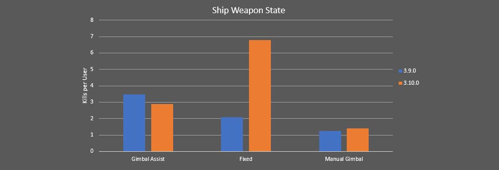 Star Citizen Graph Armes Fixes vs Gimbal