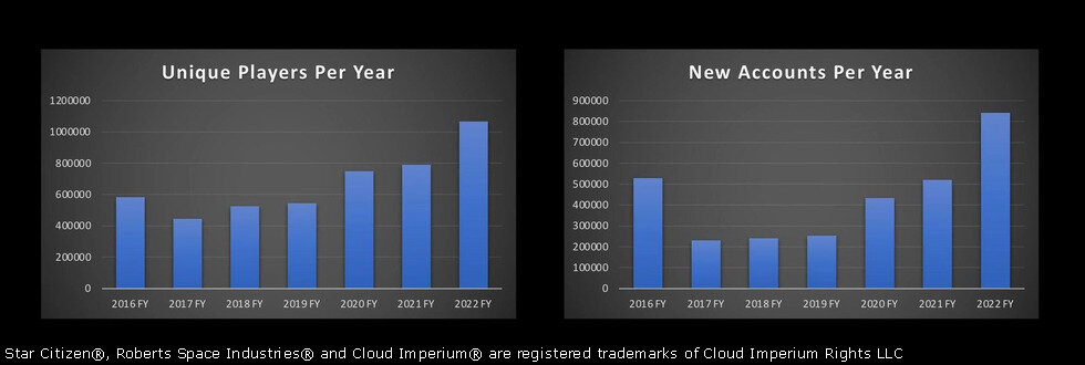 Star Citizen Graphs-2022