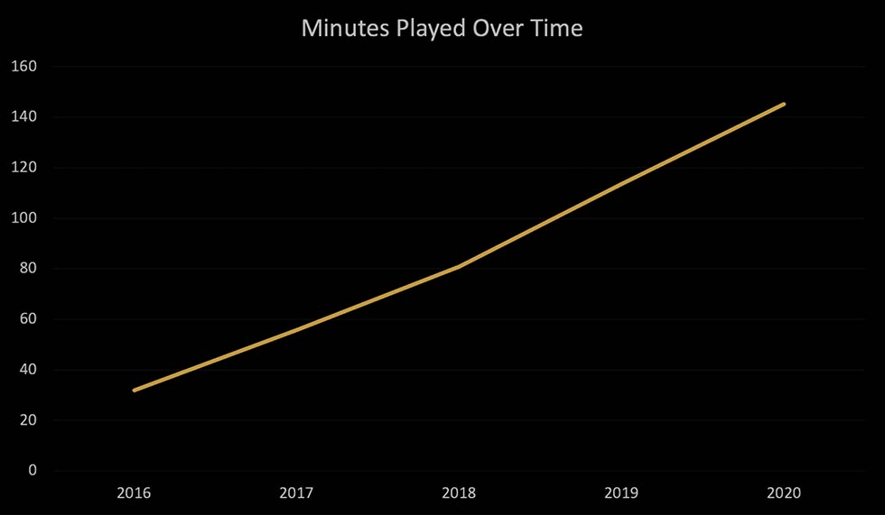 Star Citizen Minutes Played Over Time