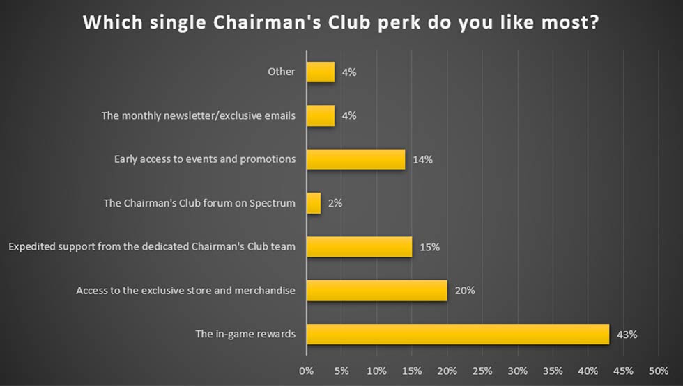 Star Citizen Resultat Enquete Concierge