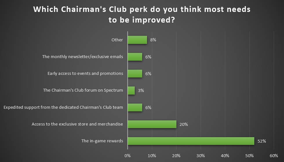 Star Citizen Resultat Enquete Concierge