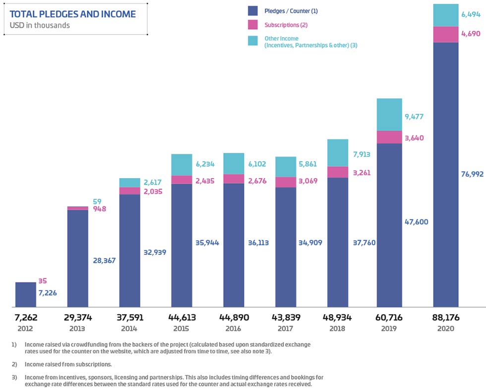 Star Citizen Total Pledges and Income