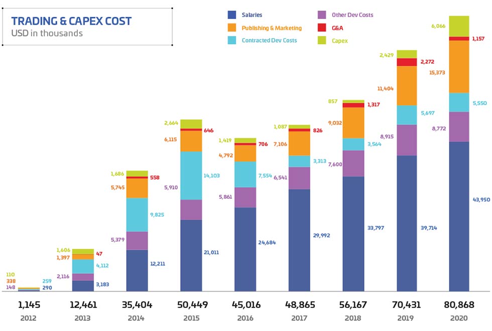 Star Citizen Trading and Capex Cost