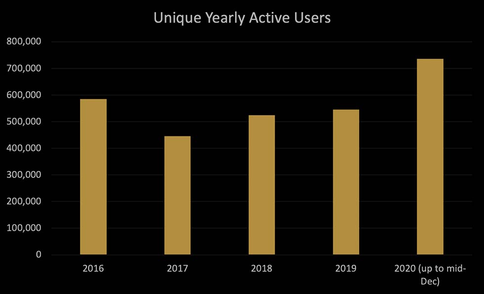 Star Citizen Unique Yearly Active Users
