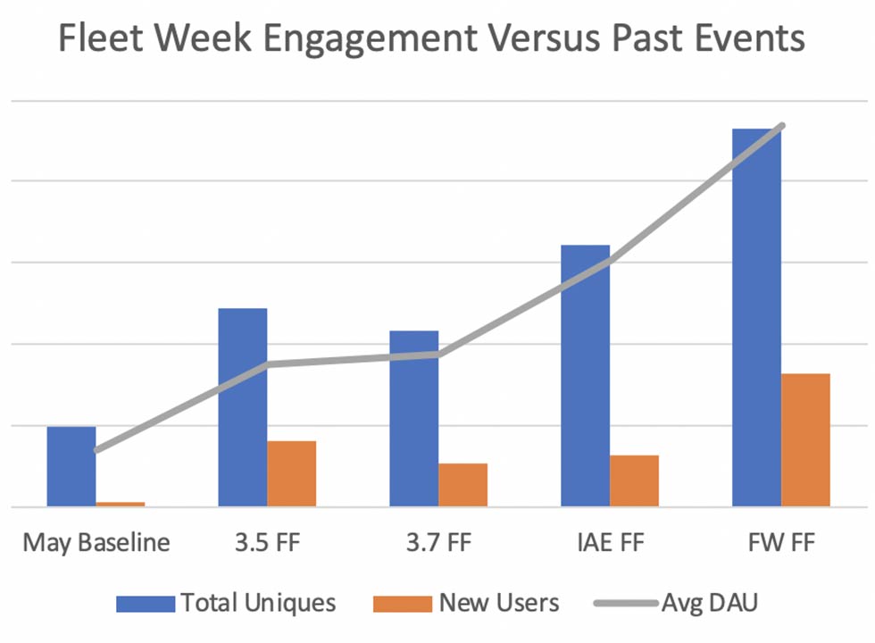 Star Citizen Fleet-week engagement